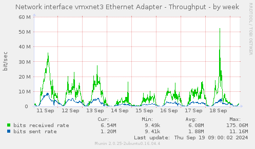 Network interface vmxnet3 Ethernet Adapter - Throughput