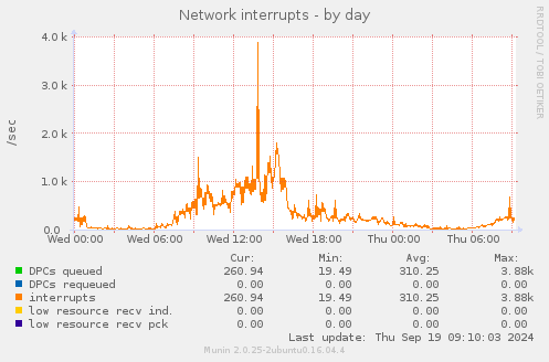 Network interrupts