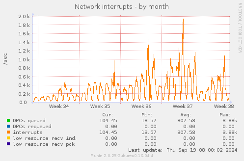 Network interrupts