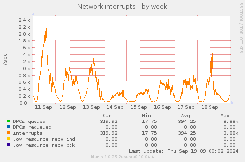 Network interrupts