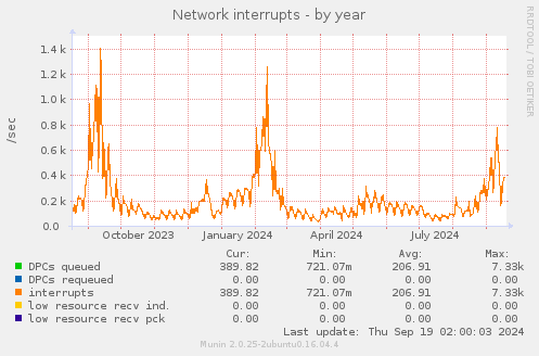 Network interrupts