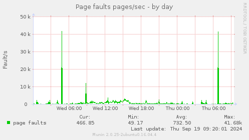 Page faults pages/sec