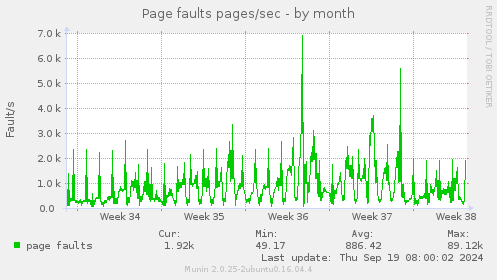 Page faults pages/sec