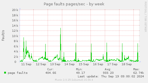 Page faults pages/sec