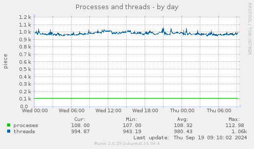 Processes and threads