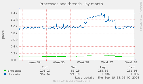 Processes and threads