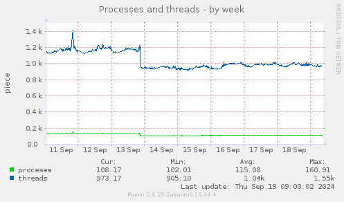 Processes and threads