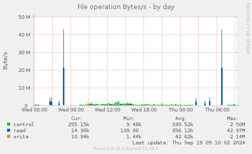 File operation Bytes/s