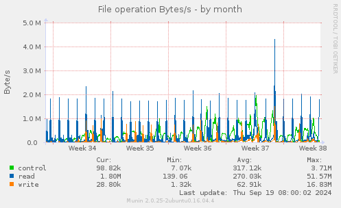 File operation Bytes/s