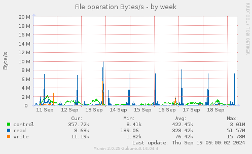 File operation Bytes/s