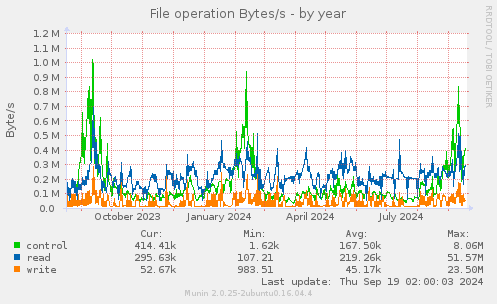 File operation Bytes/s