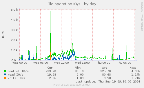 File operation IO/s