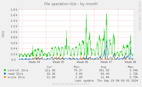 File operation IO/s