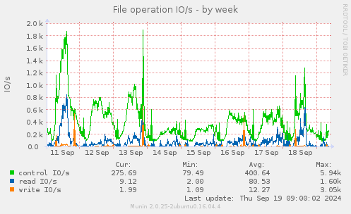 File operation IO/s