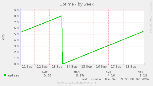 Uptime