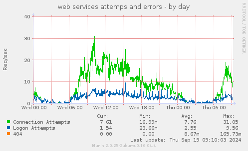 web services attemps and errors