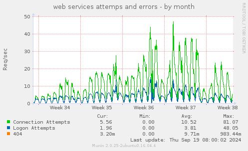 web services attemps and errors