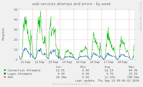 web services attemps and errors