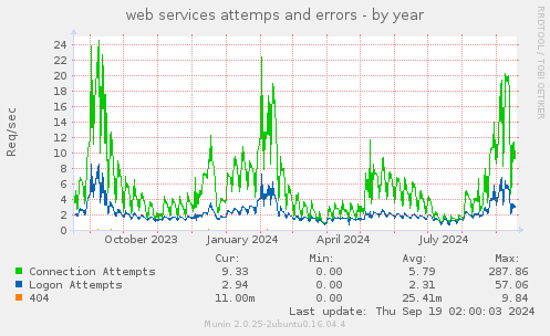 web services attemps and errors