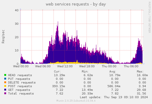 web services requests