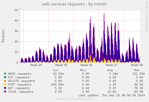 web services requests