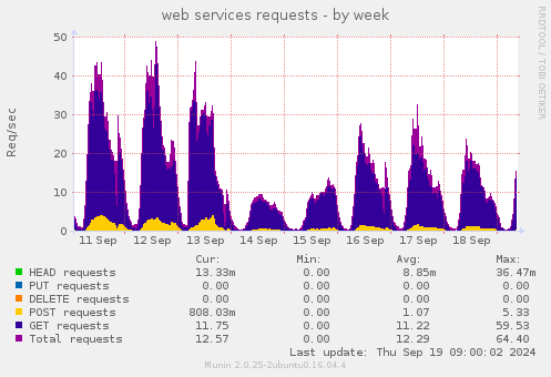 web services requests