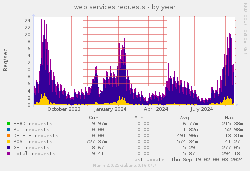 web services requests