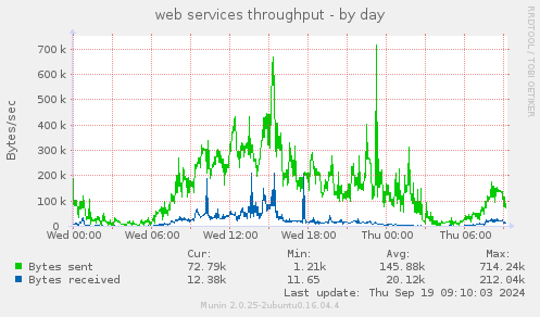 web services throughput