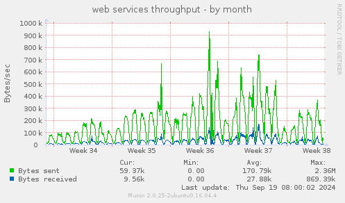 web services throughput