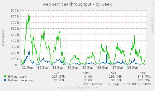 web services throughput