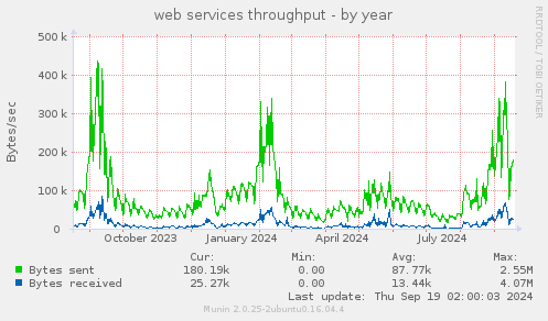 yearly graph