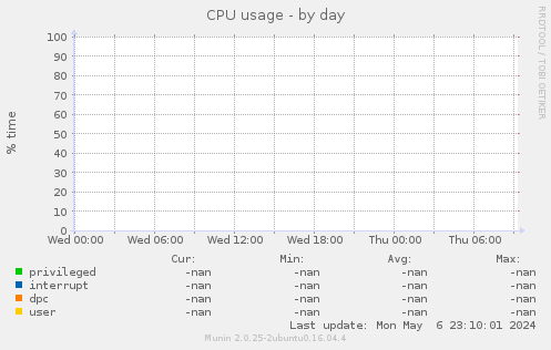 CPU usage