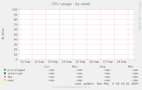 CPU usage