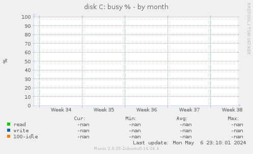 disk C: busy %