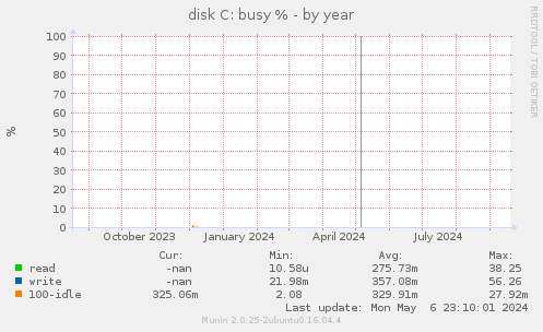 disk C: busy %