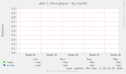 disk C: throughput