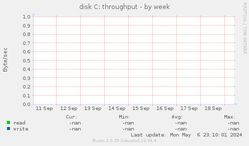 disk C: throughput