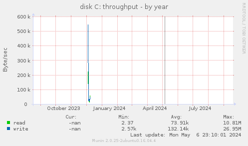 disk C: throughput