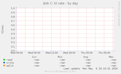 disk C: IO rate