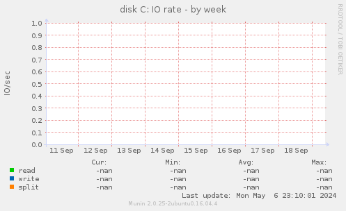 disk C: IO rate