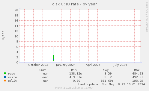 disk C: IO rate