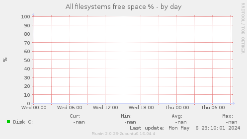 All filesystems free space %