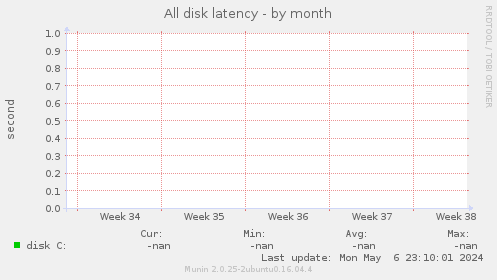 All disk latency