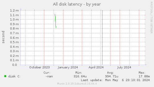 All disk latency