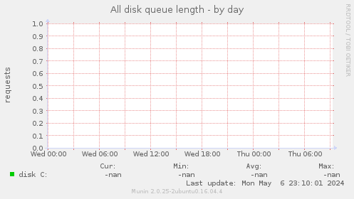 All disk queue length