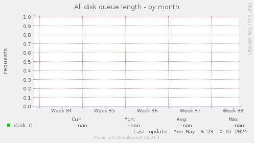 All disk queue length