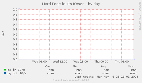 Hard Page faults IO/sec