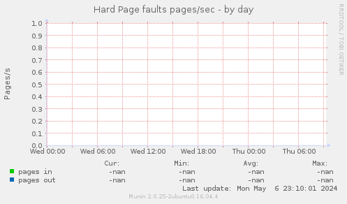 Hard Page faults pages/sec