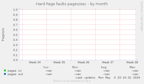 Hard Page faults pages/sec