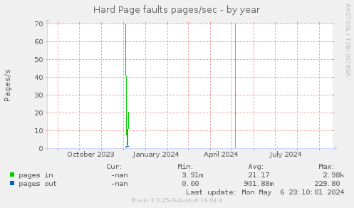 Hard Page faults pages/sec